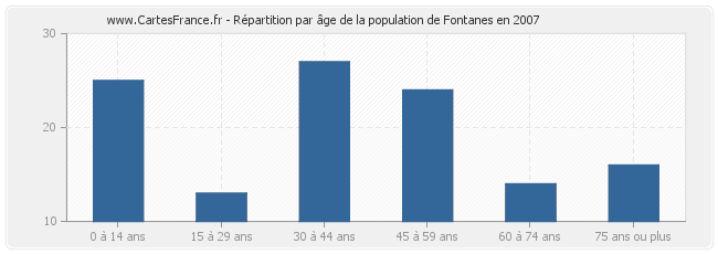 Répartition par âge de la population de Fontanes en 2007
