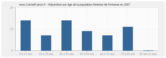 Répartition par âge de la population féminine de Fontanes en 2007