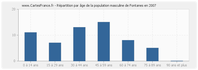 Répartition par âge de la population masculine de Fontanes en 2007