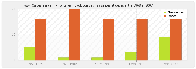Fontanes : Evolution des naissances et décès entre 1968 et 2007