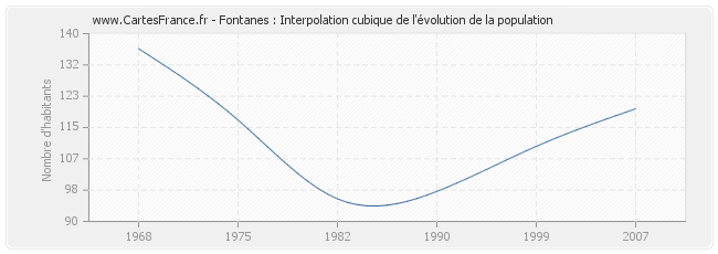 Fontanes : Interpolation cubique de l'évolution de la population