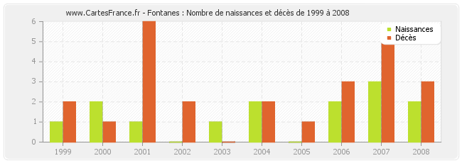 Fontanes : Nombre de naissances et décès de 1999 à 2008