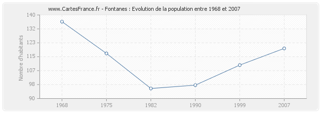 Population Fontanes