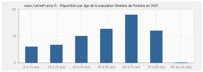 Répartition par âge de la population féminine de Fontans en 2007