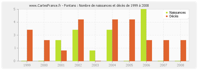 Fontans : Nombre de naissances et décès de 1999 à 2008