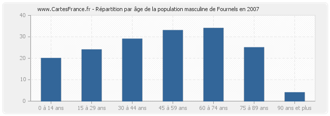 Répartition par âge de la population masculine de Fournels en 2007