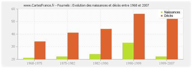 Fournels : Evolution des naissances et décès entre 1968 et 2007