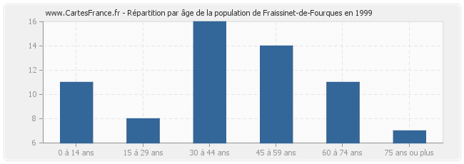 Répartition par âge de la population de Fraissinet-de-Fourques en 1999