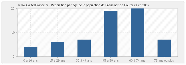 Répartition par âge de la population de Fraissinet-de-Fourques en 2007