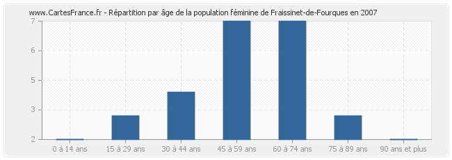 Répartition par âge de la population féminine de Fraissinet-de-Fourques en 2007
