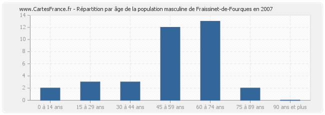 Répartition par âge de la population masculine de Fraissinet-de-Fourques en 2007