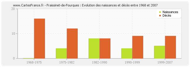 Fraissinet-de-Fourques : Evolution des naissances et décès entre 1968 et 2007