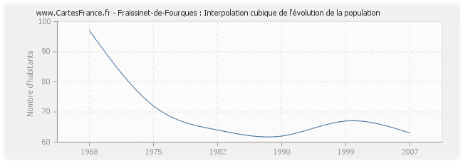 Fraissinet-de-Fourques : Interpolation cubique de l'évolution de la population