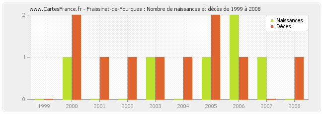 Fraissinet-de-Fourques : Nombre de naissances et décès de 1999 à 2008