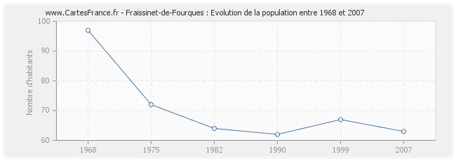 Population Fraissinet-de-Fourques
