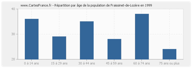 Répartition par âge de la population de Fraissinet-de-Lozère en 1999