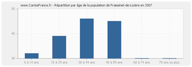 Répartition par âge de la population de Fraissinet-de-Lozère en 2007