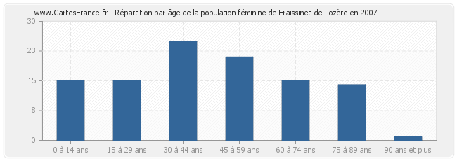 Répartition par âge de la population féminine de Fraissinet-de-Lozère en 2007