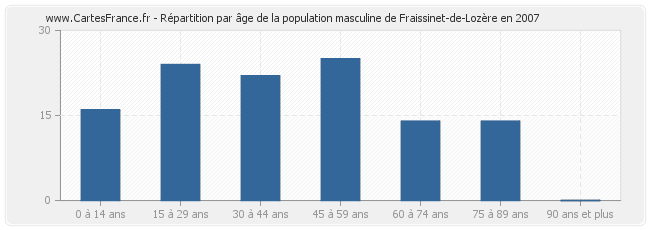 Répartition par âge de la population masculine de Fraissinet-de-Lozère en 2007