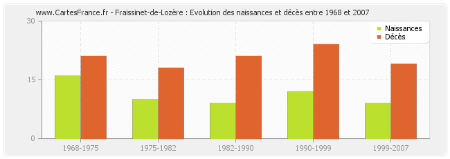 Fraissinet-de-Lozère : Evolution des naissances et décès entre 1968 et 2007