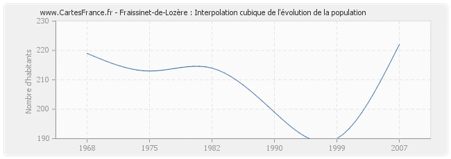 Fraissinet-de-Lozère : Interpolation cubique de l'évolution de la population
