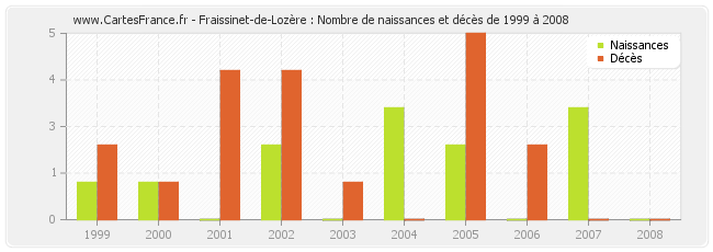 Fraissinet-de-Lozère : Nombre de naissances et décès de 1999 à 2008