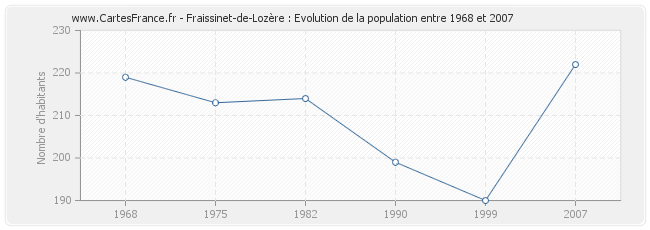 Population Fraissinet-de-Lozère