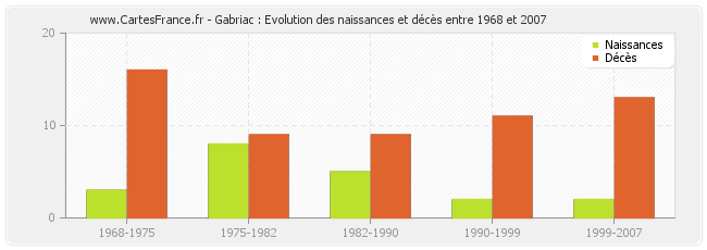 Gabriac : Evolution des naissances et décès entre 1968 et 2007