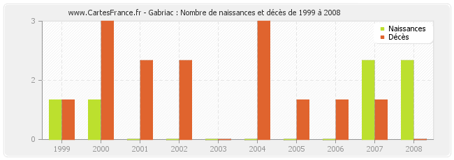 Gabriac : Nombre de naissances et décès de 1999 à 2008