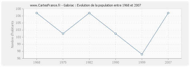 Population Gabriac