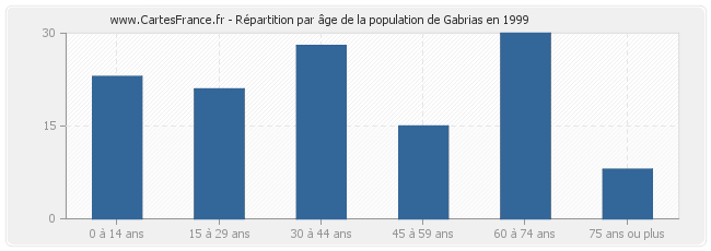 Répartition par âge de la population de Gabrias en 1999