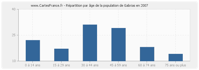 Répartition par âge de la population de Gabrias en 2007