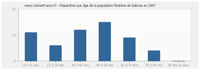 Répartition par âge de la population féminine de Gabrias en 2007