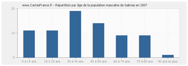 Répartition par âge de la population masculine de Gabrias en 2007