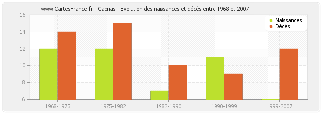 Gabrias : Evolution des naissances et décès entre 1968 et 2007