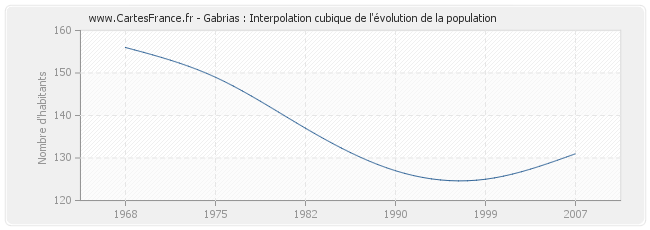 Gabrias : Interpolation cubique de l'évolution de la population