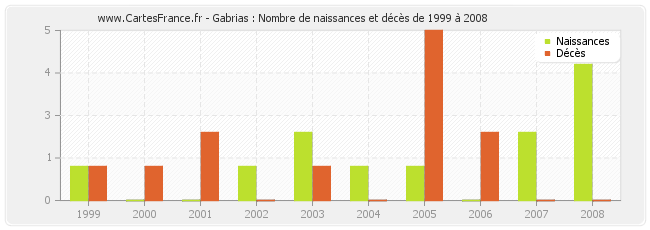 Gabrias : Nombre de naissances et décès de 1999 à 2008