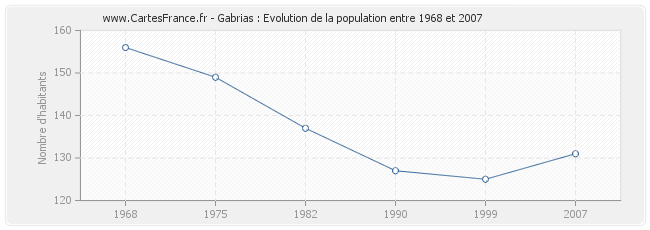 Population Gabrias