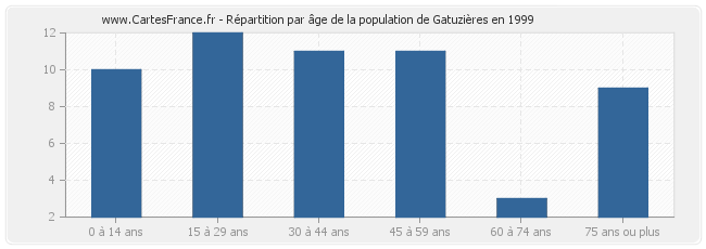 Répartition par âge de la population de Gatuzières en 1999