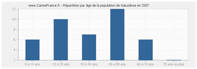 Répartition par âge de la population de Gatuzières en 2007