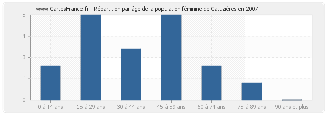 Répartition par âge de la population féminine de Gatuzières en 2007