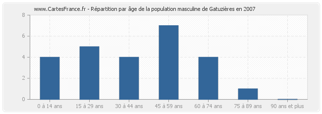 Répartition par âge de la population masculine de Gatuzières en 2007