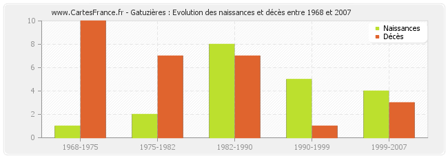 Gatuzières : Evolution des naissances et décès entre 1968 et 2007
