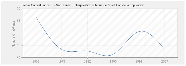 Gatuzières : Interpolation cubique de l'évolution de la population