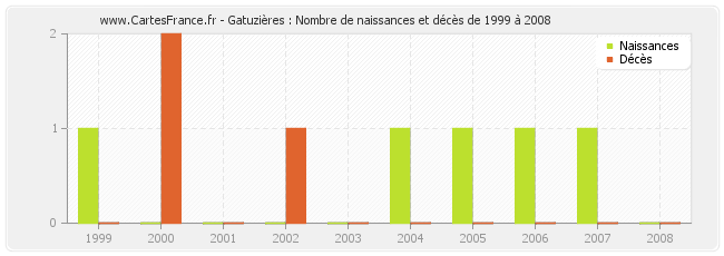 Gatuzières : Nombre de naissances et décès de 1999 à 2008