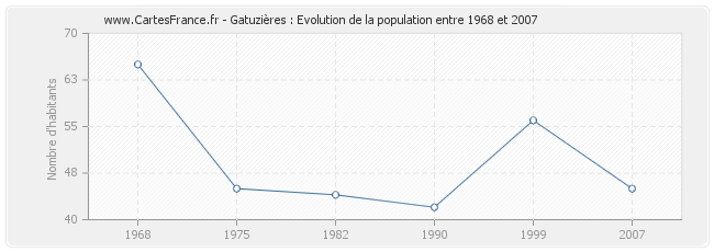 Population Gatuzières