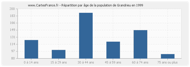 Répartition par âge de la population de Grandrieu en 1999