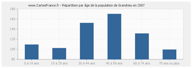 Répartition par âge de la population de Grandrieu en 2007