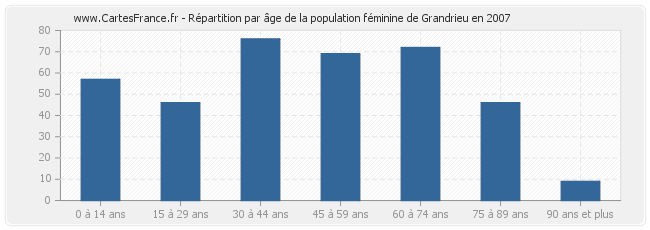Répartition par âge de la population féminine de Grandrieu en 2007