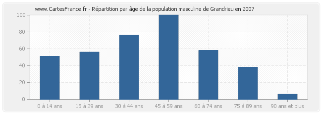 Répartition par âge de la population masculine de Grandrieu en 2007